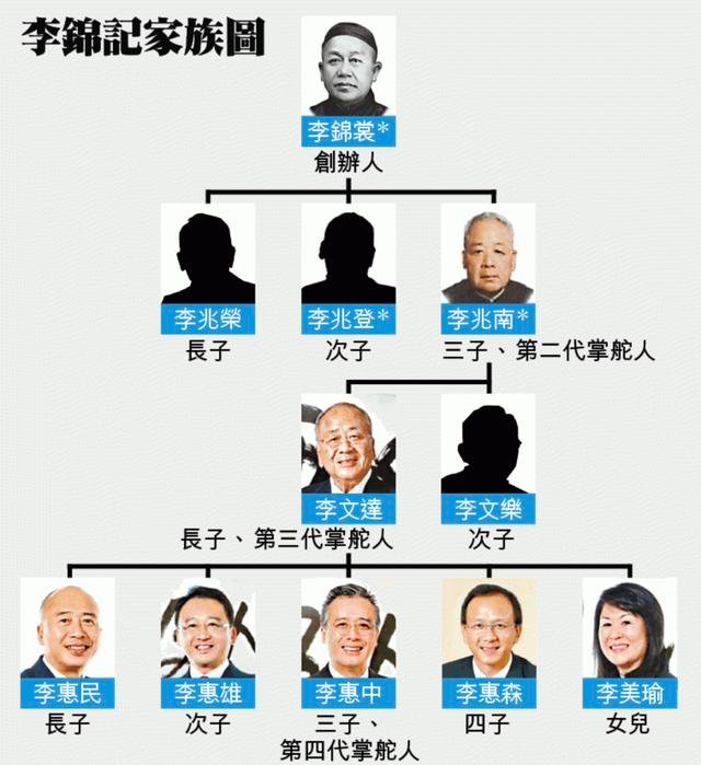 Árbol genealógico familia Lee Kum Kee